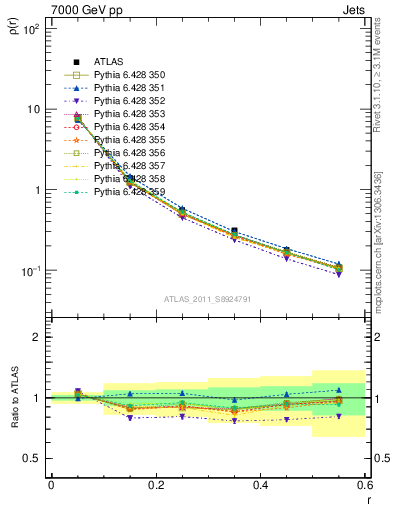 Plot of js_diff in 7000 GeV pp collisions