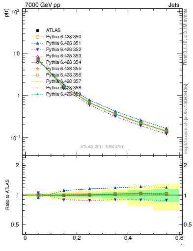 Plot of js_diff in 7000 GeV pp collisions