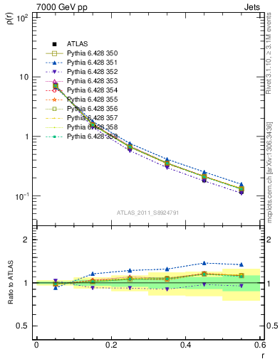 Plot of js_diff in 7000 GeV pp collisions