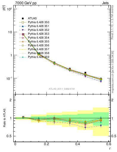 Plot of js_diff in 7000 GeV pp collisions