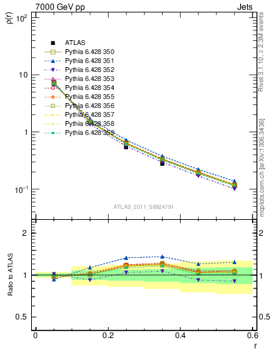 Plot of js_diff in 7000 GeV pp collisions