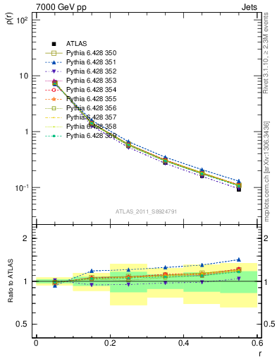 Plot of js_diff in 7000 GeV pp collisions