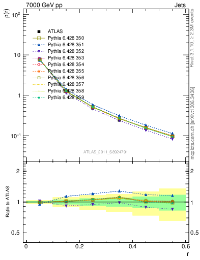 Plot of js_diff in 7000 GeV pp collisions