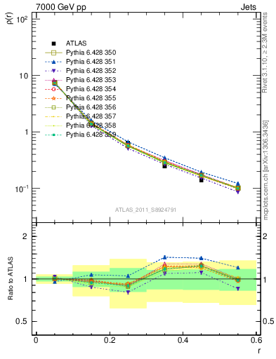 Plot of js_diff in 7000 GeV pp collisions