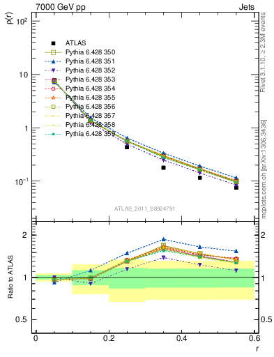 Plot of js_diff in 7000 GeV pp collisions