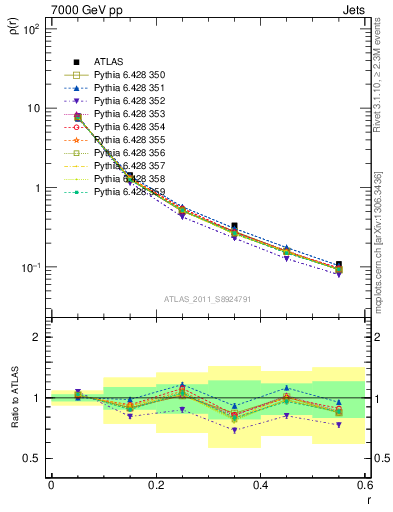 Plot of js_diff in 7000 GeV pp collisions