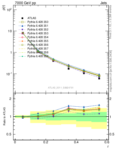 Plot of js_diff in 7000 GeV pp collisions