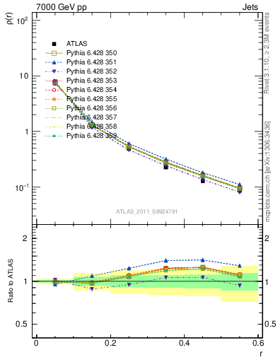 Plot of js_diff in 7000 GeV pp collisions