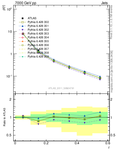 Plot of js_diff in 7000 GeV pp collisions