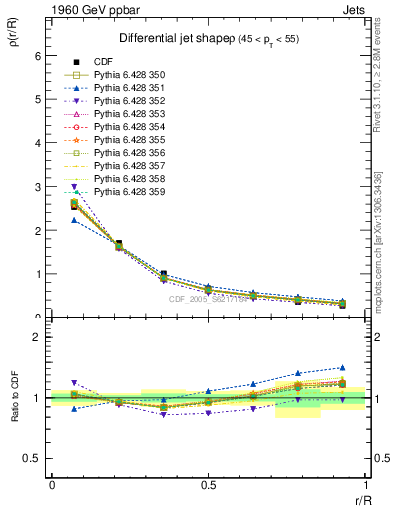 Plot of js_diff in 1960 GeV ppbar collisions