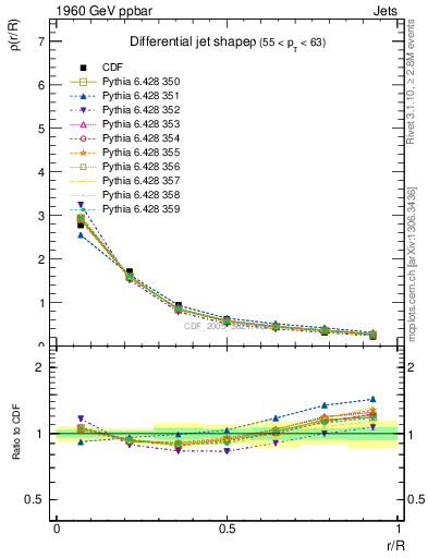 Plot of js_diff in 1960 GeV ppbar collisions