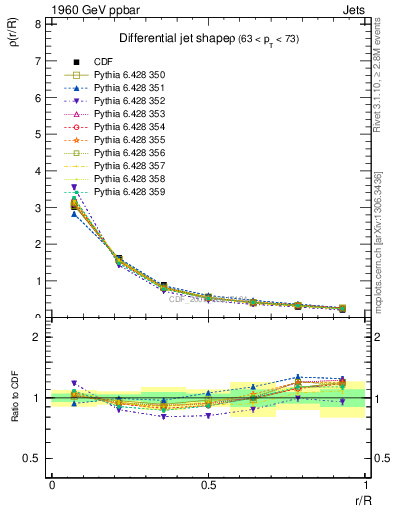 Plot of js_diff in 1960 GeV ppbar collisions