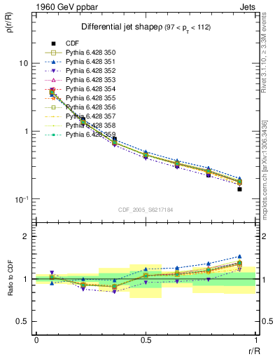 Plot of js_diff in 1960 GeV ppbar collisions