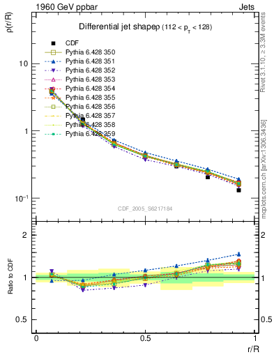 Plot of js_diff in 1960 GeV ppbar collisions