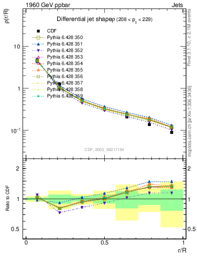 Plot of js_diff in 1960 GeV ppbar collisions