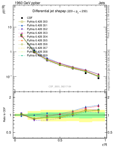 Plot of js_diff in 1960 GeV ppbar collisions