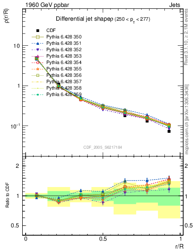 Plot of js_diff in 1960 GeV ppbar collisions