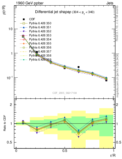 Plot of js_diff in 1960 GeV ppbar collisions