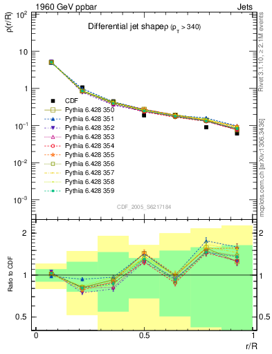 Plot of js_diff in 1960 GeV ppbar collisions