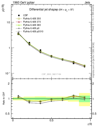 Plot of js_diff in 1960 GeV ppbar collisions