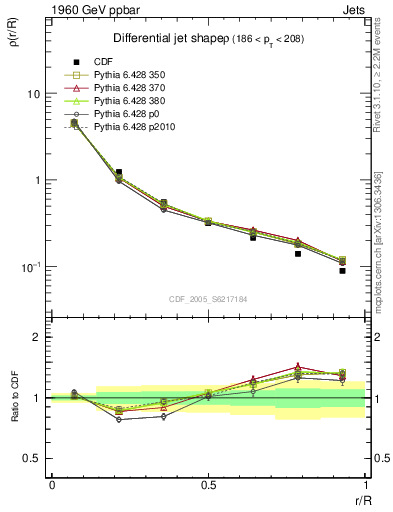 Plot of js_diff in 1960 GeV ppbar collisions