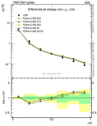 Plot of js_diff in 1960 GeV ppbar collisions