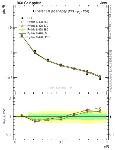 Plot of js_diff in 1960 GeV ppbar collisions