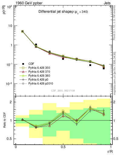 Plot of js_diff in 1960 GeV ppbar collisions