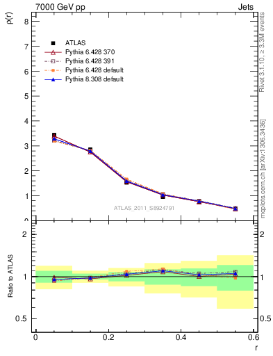 Plot of js_diff in 7000 GeV pp collisions