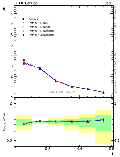 Plot of js_diff in 7000 GeV pp collisions