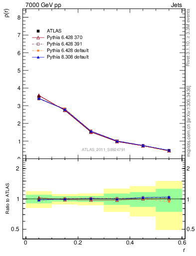 Plot of js_diff in 7000 GeV pp collisions