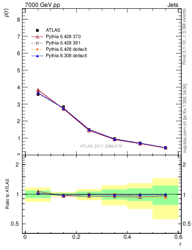 Plot of js_diff in 7000 GeV pp collisions