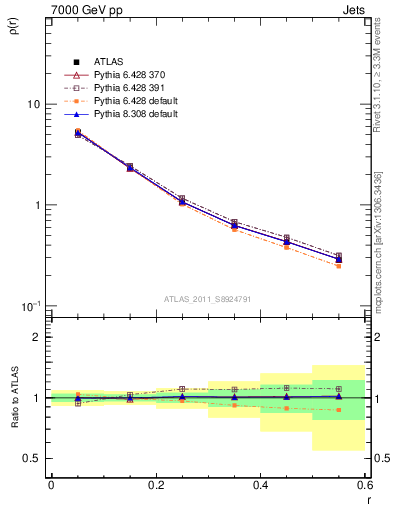 Plot of js_diff in 7000 GeV pp collisions