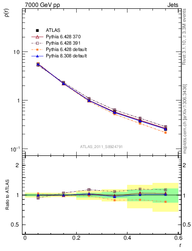 Plot of js_diff in 7000 GeV pp collisions