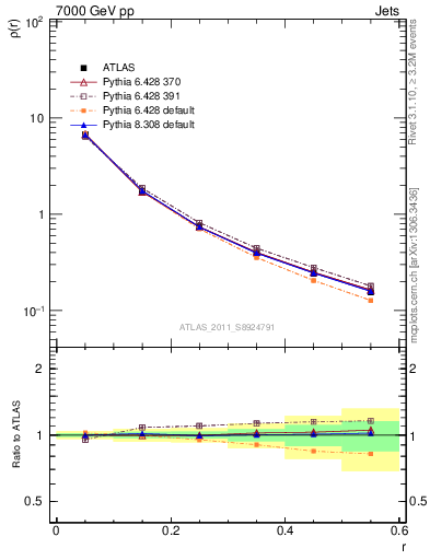 Plot of js_diff in 7000 GeV pp collisions