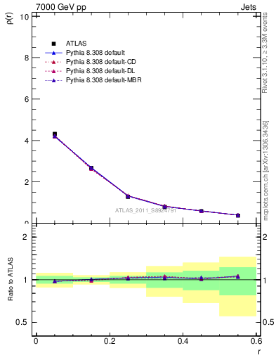 Plot of js_diff in 7000 GeV pp collisions