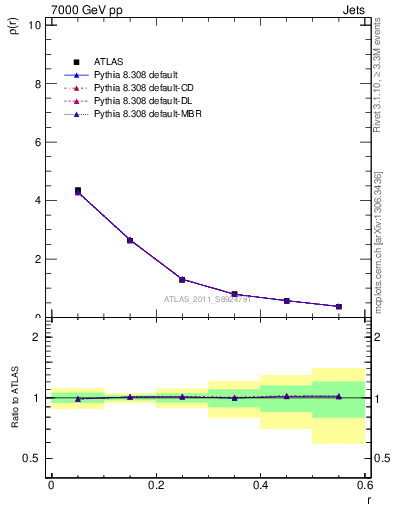 Plot of js_diff in 7000 GeV pp collisions