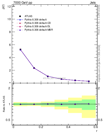 Plot of js_diff in 7000 GeV pp collisions