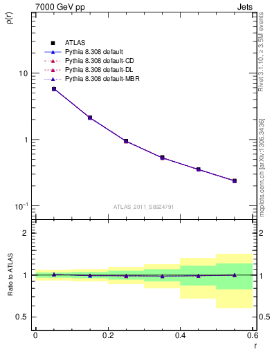 Plot of js_diff in 7000 GeV pp collisions