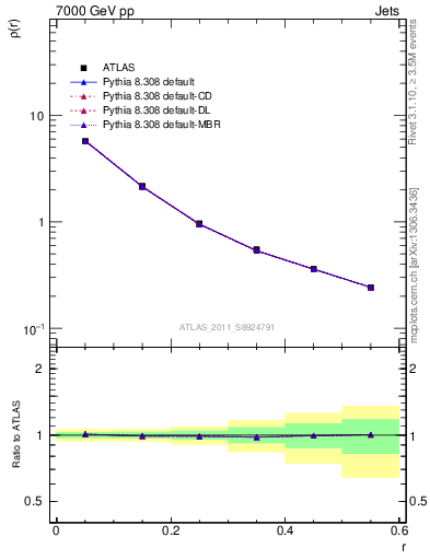 Plot of js_diff in 7000 GeV pp collisions