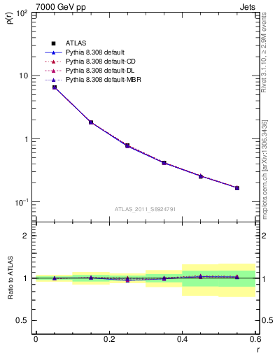 Plot of js_diff in 7000 GeV pp collisions