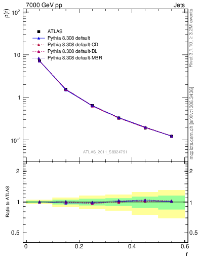 Plot of js_diff in 7000 GeV pp collisions