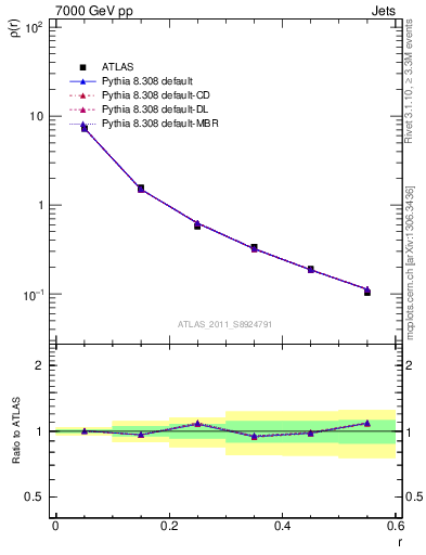 Plot of js_diff in 7000 GeV pp collisions