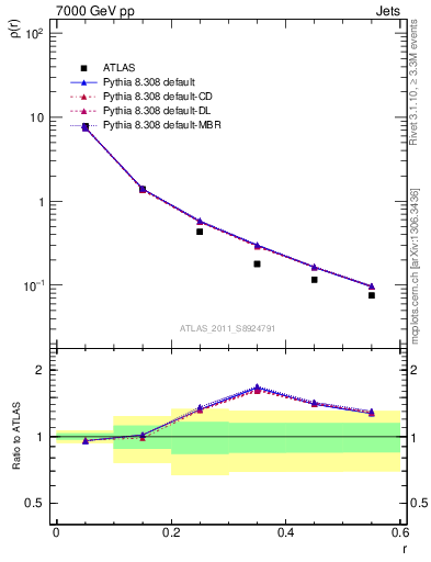 Plot of js_diff in 7000 GeV pp collisions