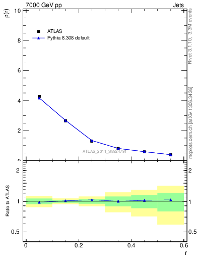 Plot of js_diff in 7000 GeV pp collisions