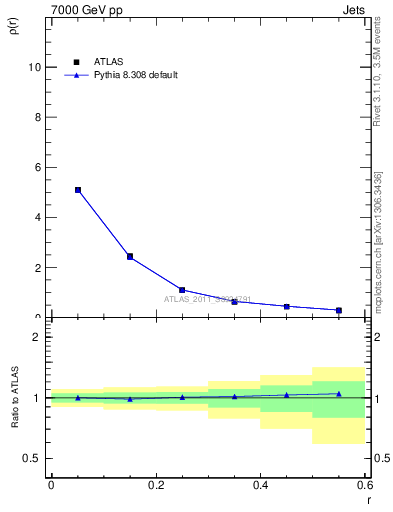 Plot of js_diff in 7000 GeV pp collisions