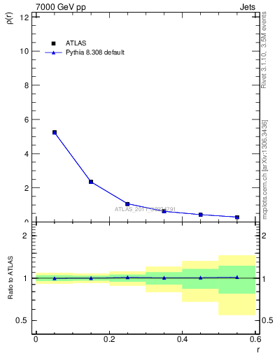 Plot of js_diff in 7000 GeV pp collisions