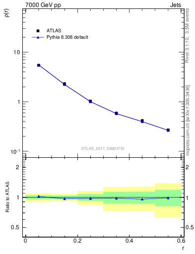 Plot of js_diff in 7000 GeV pp collisions