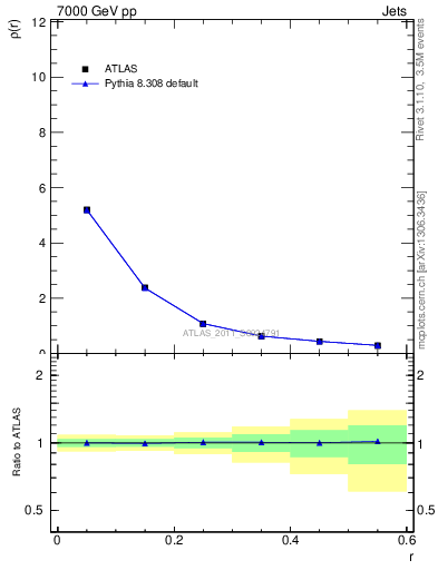 Plot of js_diff in 7000 GeV pp collisions