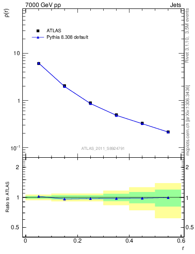 Plot of js_diff in 7000 GeV pp collisions